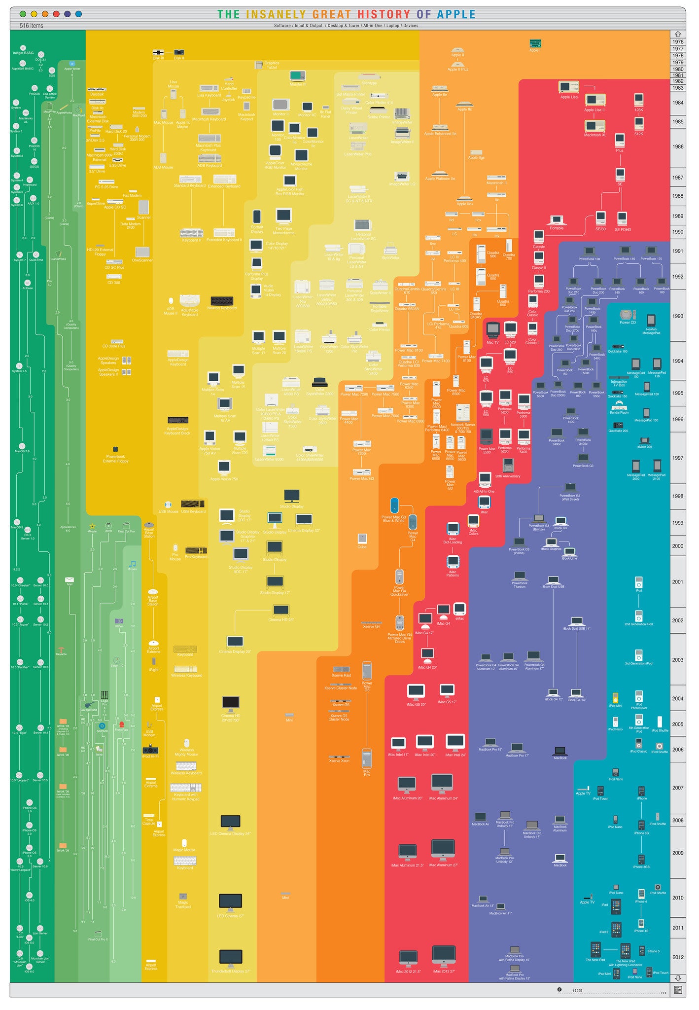 Apple Evolution Poster Apple History Infographic