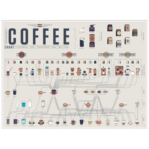 The Compendious Coffee Chart - Infographic Poster